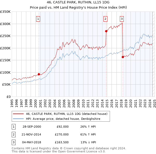 46, CASTLE PARK, RUTHIN, LL15 1DG: Price paid vs HM Land Registry's House Price Index