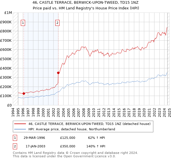 46, CASTLE TERRACE, BERWICK-UPON-TWEED, TD15 1NZ: Price paid vs HM Land Registry's House Price Index