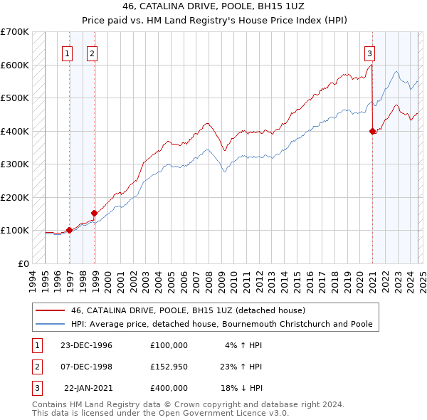 46, CATALINA DRIVE, POOLE, BH15 1UZ: Price paid vs HM Land Registry's House Price Index