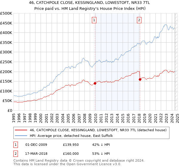 46, CATCHPOLE CLOSE, KESSINGLAND, LOWESTOFT, NR33 7TL: Price paid vs HM Land Registry's House Price Index