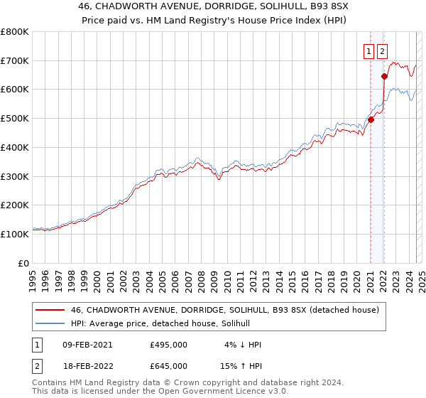 46, CHADWORTH AVENUE, DORRIDGE, SOLIHULL, B93 8SX: Price paid vs HM Land Registry's House Price Index