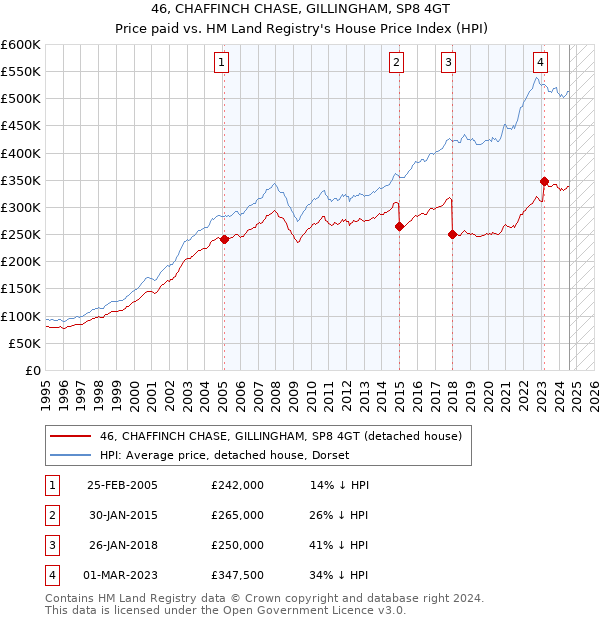 46, CHAFFINCH CHASE, GILLINGHAM, SP8 4GT: Price paid vs HM Land Registry's House Price Index