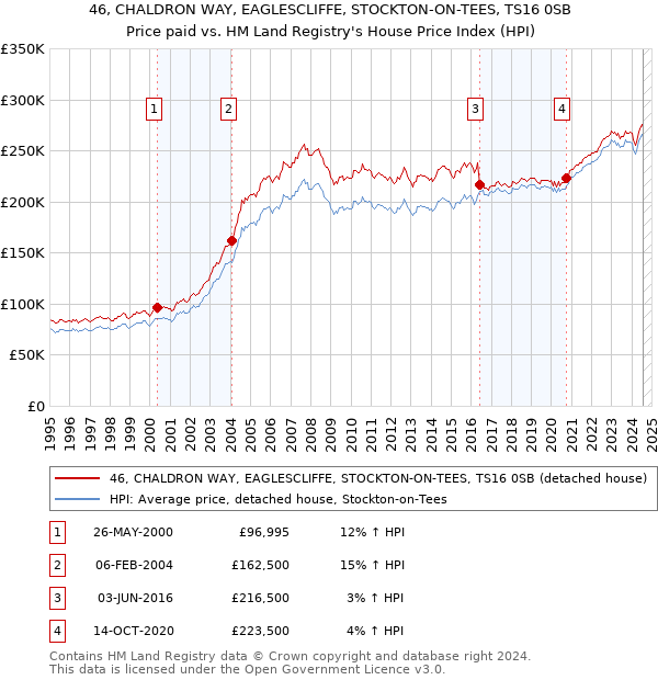 46, CHALDRON WAY, EAGLESCLIFFE, STOCKTON-ON-TEES, TS16 0SB: Price paid vs HM Land Registry's House Price Index