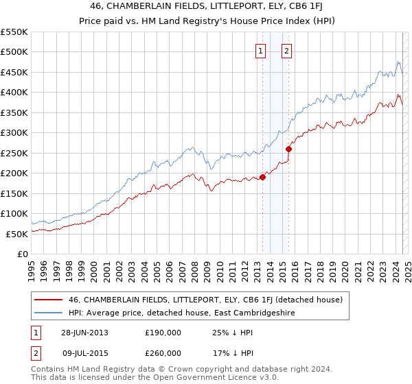 46, CHAMBERLAIN FIELDS, LITTLEPORT, ELY, CB6 1FJ: Price paid vs HM Land Registry's House Price Index