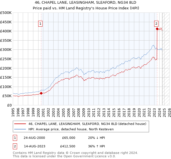 46, CHAPEL LANE, LEASINGHAM, SLEAFORD, NG34 8LD: Price paid vs HM Land Registry's House Price Index