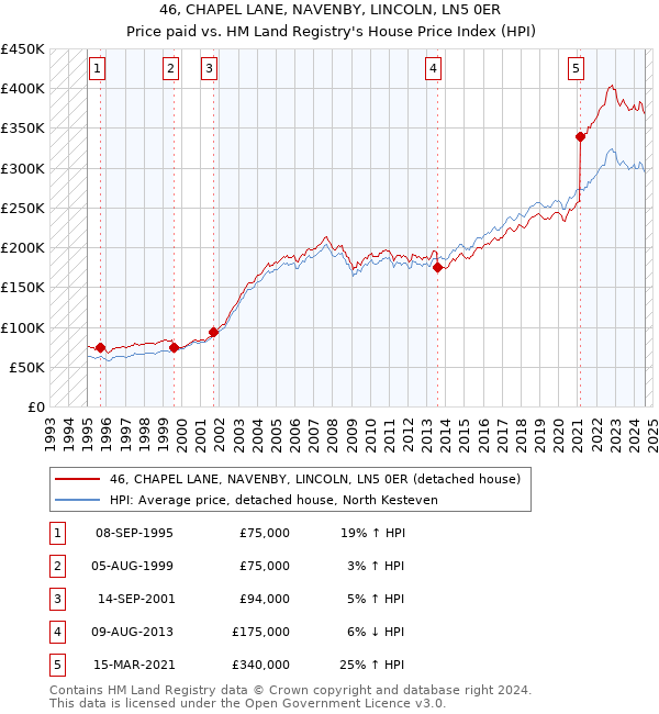 46, CHAPEL LANE, NAVENBY, LINCOLN, LN5 0ER: Price paid vs HM Land Registry's House Price Index