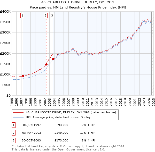 46, CHARLECOTE DRIVE, DUDLEY, DY1 2GG: Price paid vs HM Land Registry's House Price Index