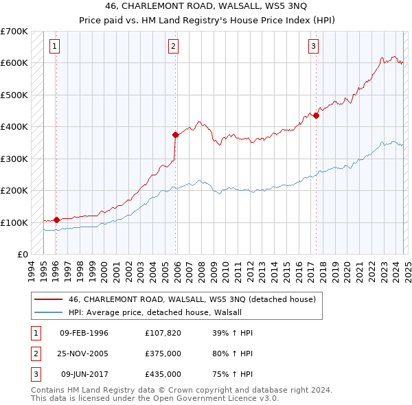 46, CHARLEMONT ROAD, WALSALL, WS5 3NQ: Price paid vs HM Land Registry's House Price Index