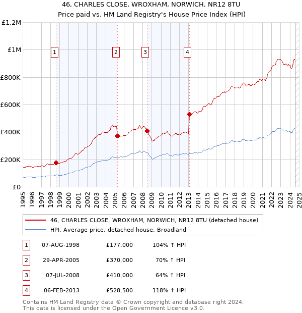 46, CHARLES CLOSE, WROXHAM, NORWICH, NR12 8TU: Price paid vs HM Land Registry's House Price Index