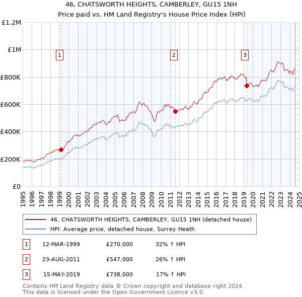 46, CHATSWORTH HEIGHTS, CAMBERLEY, GU15 1NH: Price paid vs HM Land Registry's House Price Index