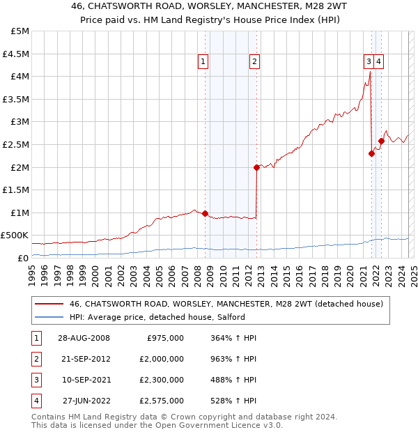 46, CHATSWORTH ROAD, WORSLEY, MANCHESTER, M28 2WT: Price paid vs HM Land Registry's House Price Index