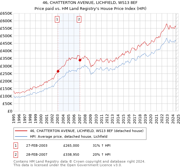 46, CHATTERTON AVENUE, LICHFIELD, WS13 8EF: Price paid vs HM Land Registry's House Price Index