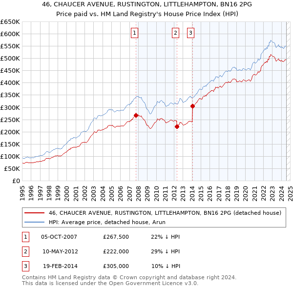 46, CHAUCER AVENUE, RUSTINGTON, LITTLEHAMPTON, BN16 2PG: Price paid vs HM Land Registry's House Price Index