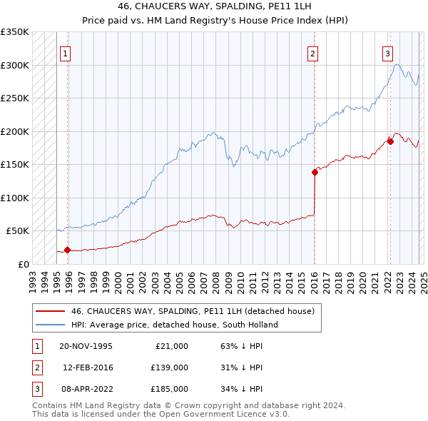 46, CHAUCERS WAY, SPALDING, PE11 1LH: Price paid vs HM Land Registry's House Price Index