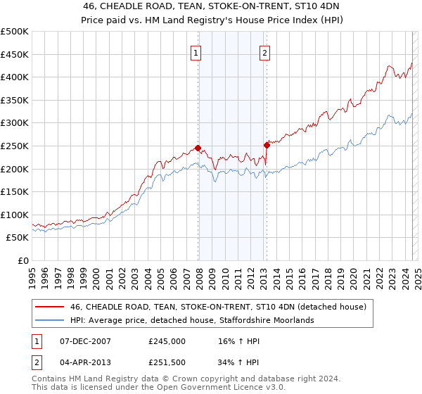 46, CHEADLE ROAD, TEAN, STOKE-ON-TRENT, ST10 4DN: Price paid vs HM Land Registry's House Price Index