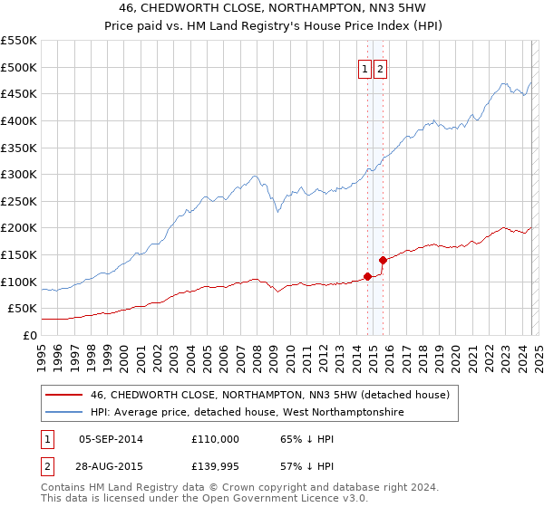 46, CHEDWORTH CLOSE, NORTHAMPTON, NN3 5HW: Price paid vs HM Land Registry's House Price Index