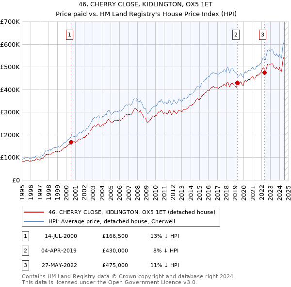 46, CHERRY CLOSE, KIDLINGTON, OX5 1ET: Price paid vs HM Land Registry's House Price Index