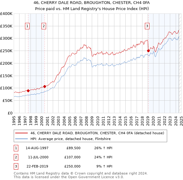 46, CHERRY DALE ROAD, BROUGHTON, CHESTER, CH4 0FA: Price paid vs HM Land Registry's House Price Index