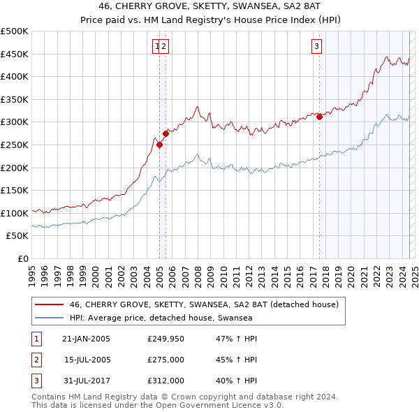 46, CHERRY GROVE, SKETTY, SWANSEA, SA2 8AT: Price paid vs HM Land Registry's House Price Index