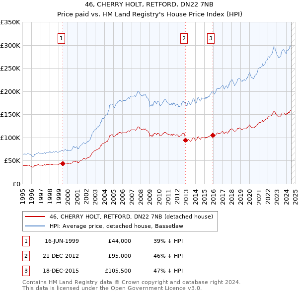 46, CHERRY HOLT, RETFORD, DN22 7NB: Price paid vs HM Land Registry's House Price Index