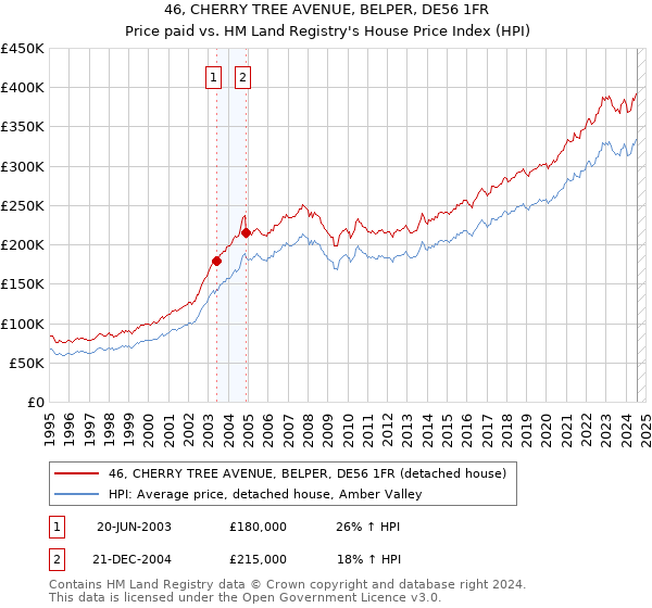 46, CHERRY TREE AVENUE, BELPER, DE56 1FR: Price paid vs HM Land Registry's House Price Index