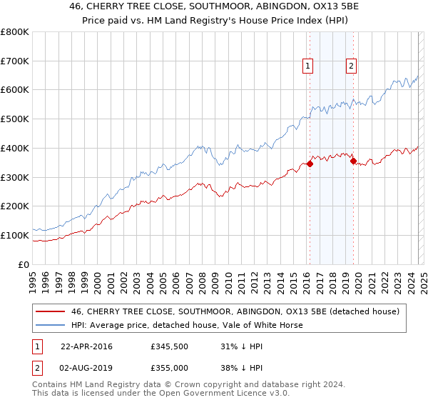 46, CHERRY TREE CLOSE, SOUTHMOOR, ABINGDON, OX13 5BE: Price paid vs HM Land Registry's House Price Index