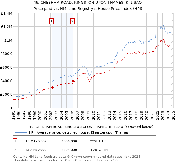 46, CHESHAM ROAD, KINGSTON UPON THAMES, KT1 3AQ: Price paid vs HM Land Registry's House Price Index