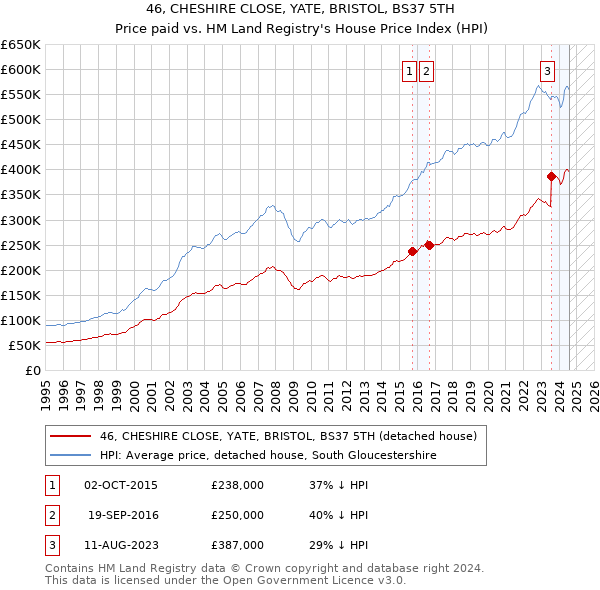 46, CHESHIRE CLOSE, YATE, BRISTOL, BS37 5TH: Price paid vs HM Land Registry's House Price Index