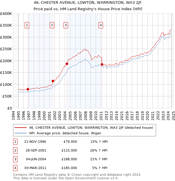 46, CHESTER AVENUE, LOWTON, WARRINGTON, WA3 2JF: Price paid vs HM Land Registry's House Price Index