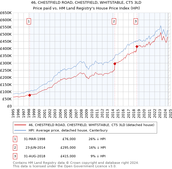 46, CHESTFIELD ROAD, CHESTFIELD, WHITSTABLE, CT5 3LD: Price paid vs HM Land Registry's House Price Index