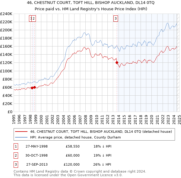 46, CHESTNUT COURT, TOFT HILL, BISHOP AUCKLAND, DL14 0TQ: Price paid vs HM Land Registry's House Price Index