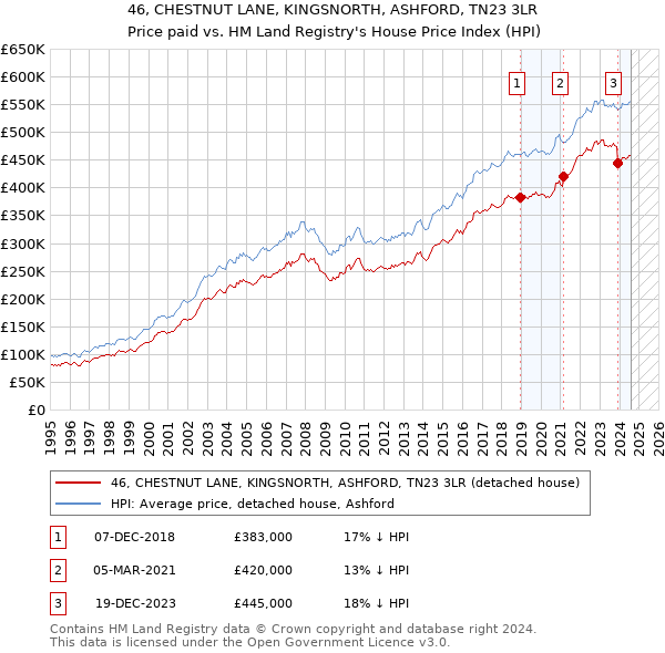 46, CHESTNUT LANE, KINGSNORTH, ASHFORD, TN23 3LR: Price paid vs HM Land Registry's House Price Index