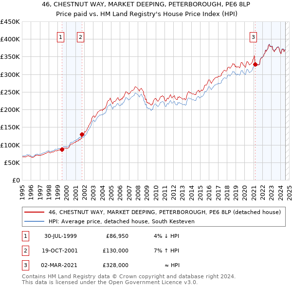 46, CHESTNUT WAY, MARKET DEEPING, PETERBOROUGH, PE6 8LP: Price paid vs HM Land Registry's House Price Index