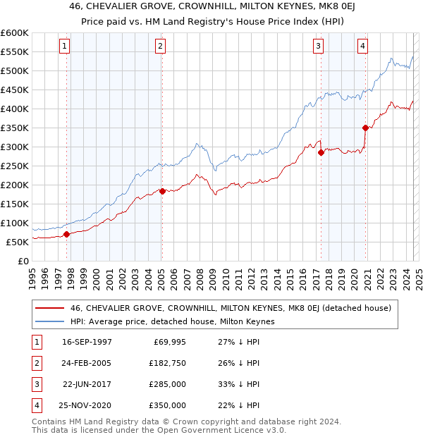 46, CHEVALIER GROVE, CROWNHILL, MILTON KEYNES, MK8 0EJ: Price paid vs HM Land Registry's House Price Index