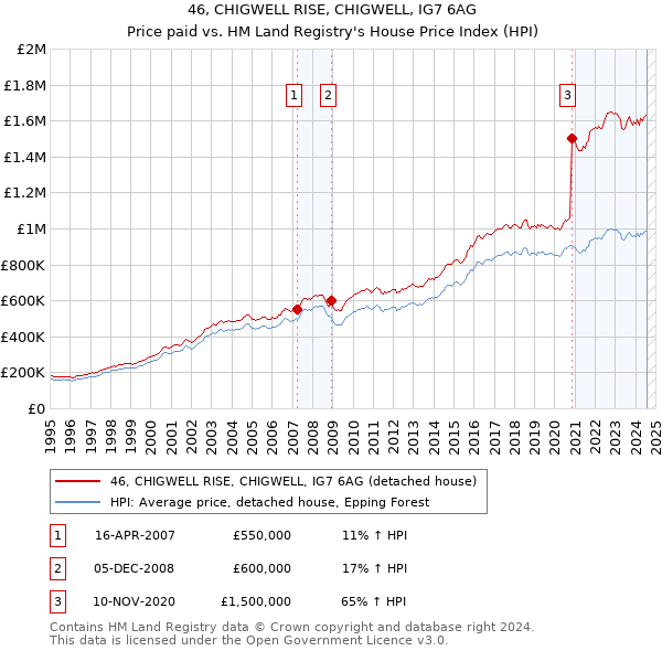 46, CHIGWELL RISE, CHIGWELL, IG7 6AG: Price paid vs HM Land Registry's House Price Index