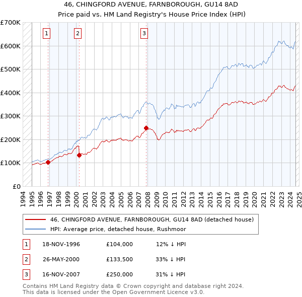 46, CHINGFORD AVENUE, FARNBOROUGH, GU14 8AD: Price paid vs HM Land Registry's House Price Index