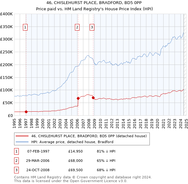 46, CHISLEHURST PLACE, BRADFORD, BD5 0PP: Price paid vs HM Land Registry's House Price Index