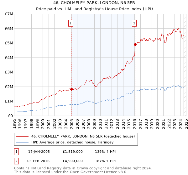 46, CHOLMELEY PARK, LONDON, N6 5ER: Price paid vs HM Land Registry's House Price Index