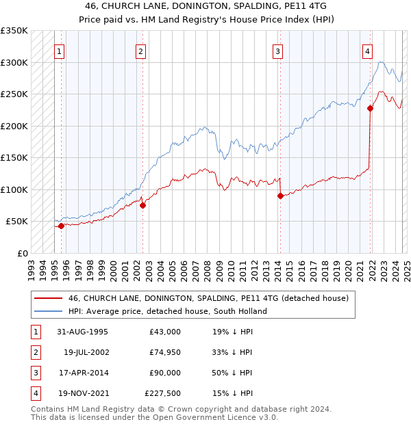 46, CHURCH LANE, DONINGTON, SPALDING, PE11 4TG: Price paid vs HM Land Registry's House Price Index