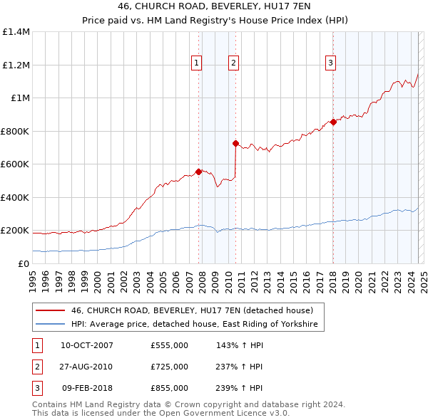 46, CHURCH ROAD, BEVERLEY, HU17 7EN: Price paid vs HM Land Registry's House Price Index