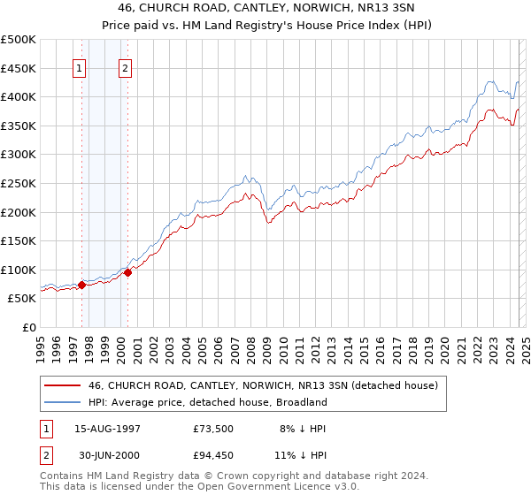 46, CHURCH ROAD, CANTLEY, NORWICH, NR13 3SN: Price paid vs HM Land Registry's House Price Index