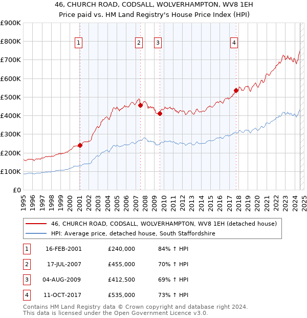 46, CHURCH ROAD, CODSALL, WOLVERHAMPTON, WV8 1EH: Price paid vs HM Land Registry's House Price Index