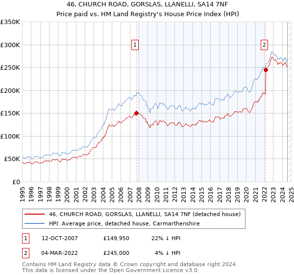 46, CHURCH ROAD, GORSLAS, LLANELLI, SA14 7NF: Price paid vs HM Land Registry's House Price Index