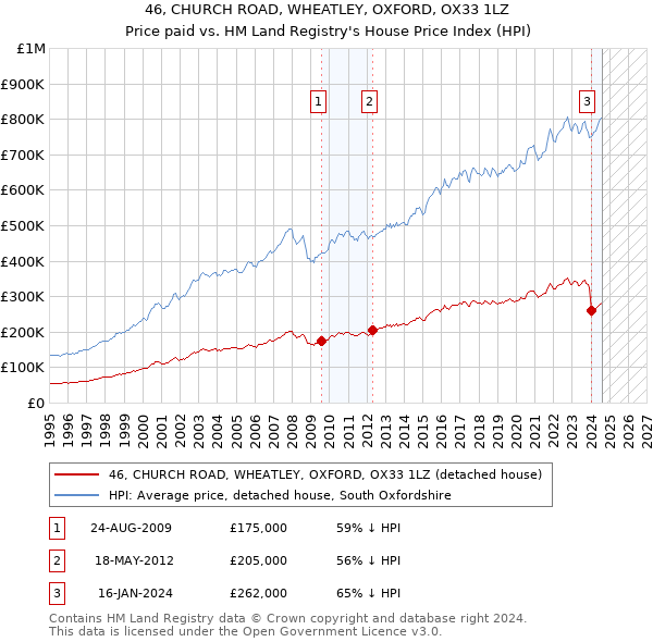 46, CHURCH ROAD, WHEATLEY, OXFORD, OX33 1LZ: Price paid vs HM Land Registry's House Price Index