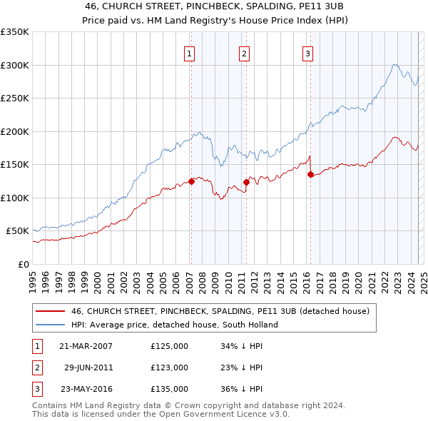 46, CHURCH STREET, PINCHBECK, SPALDING, PE11 3UB: Price paid vs HM Land Registry's House Price Index