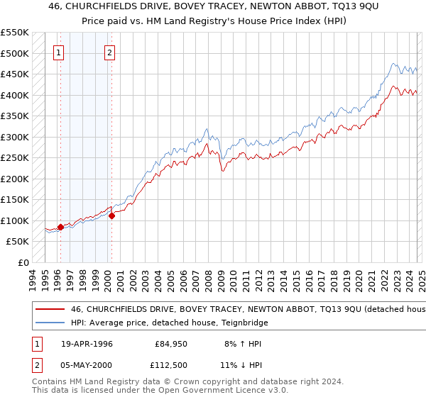 46, CHURCHFIELDS DRIVE, BOVEY TRACEY, NEWTON ABBOT, TQ13 9QU: Price paid vs HM Land Registry's House Price Index