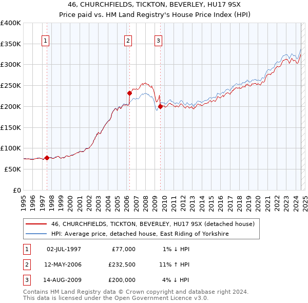 46, CHURCHFIELDS, TICKTON, BEVERLEY, HU17 9SX: Price paid vs HM Land Registry's House Price Index