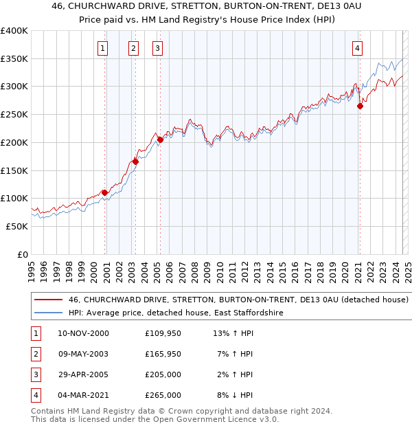 46, CHURCHWARD DRIVE, STRETTON, BURTON-ON-TRENT, DE13 0AU: Price paid vs HM Land Registry's House Price Index