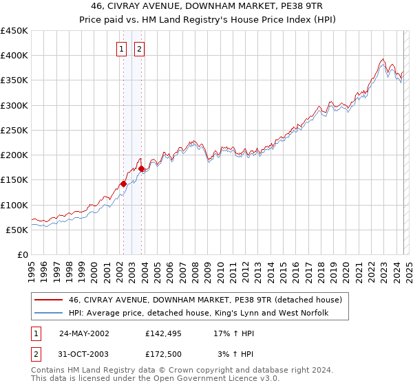 46, CIVRAY AVENUE, DOWNHAM MARKET, PE38 9TR: Price paid vs HM Land Registry's House Price Index