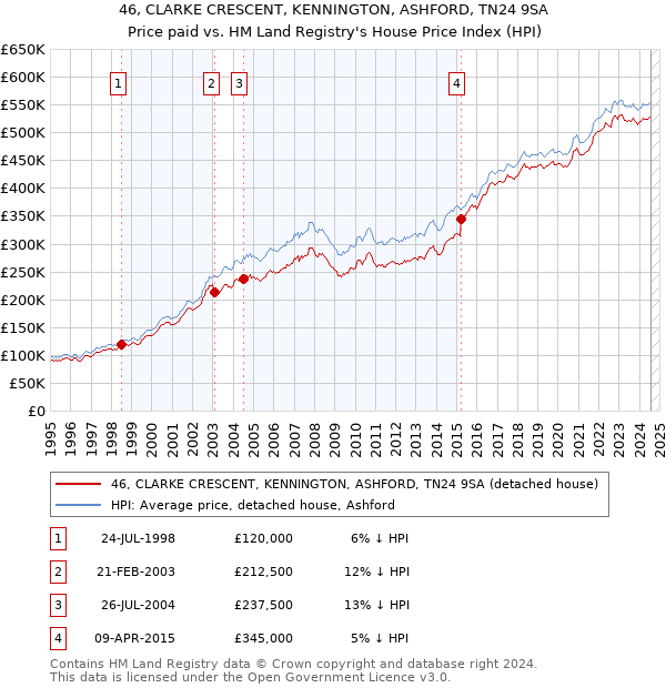 46, CLARKE CRESCENT, KENNINGTON, ASHFORD, TN24 9SA: Price paid vs HM Land Registry's House Price Index